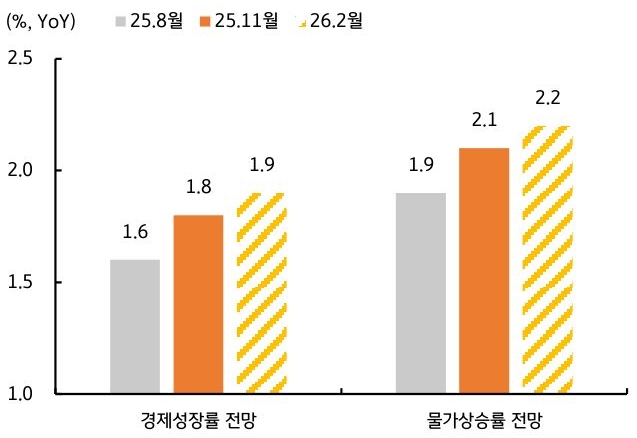 '한국'의 '경제성장률', '물가상승률' 전망을 2025년 8월, 11월, 2026년 2월을 기준으로 그래프를 통해 정리했다.