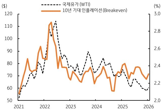 2021년부터 2026년까지 '국제유가' 및 10년 '기대 인플레이션' 추이를 그래프로 정리했다.