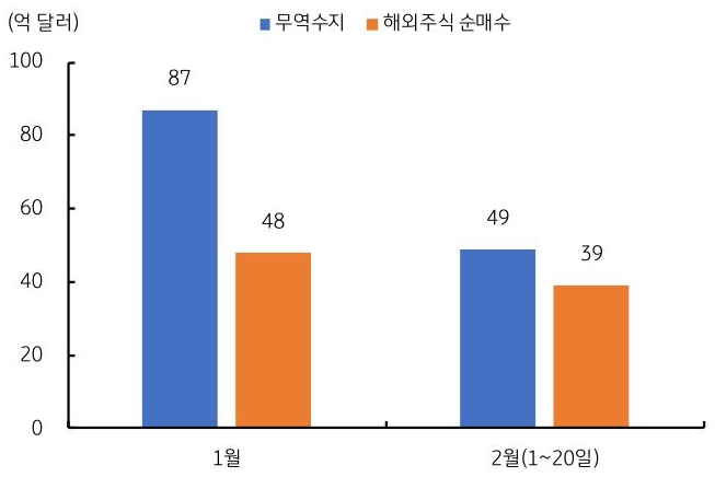 역내 달러 매도 내역을 '무역수지', '해외주식 순매수'를 기준으로 26년 1월과 2월(1~20일)로 구분지어 그래프로 정리했다.