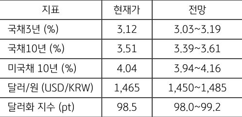 3월 1주차 주요 '경제지표' '발표 일정' 및 '전망'을 정리한 표이다.