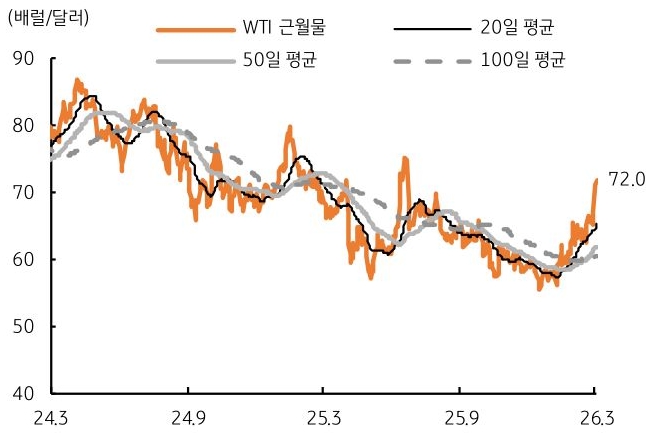 2024년 3월부터 2026년 3월까지 'WTI' 근월물, 20일 평균, 50일 평균, 100일 평균 추이를 그래프로 정리했다.