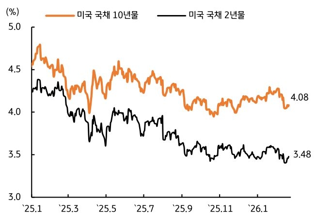 2025년 1월 부터 2026년 1월 까지 '미국 국채 10년물' 및 '미국 국채 2년물' 추이를 그래프로 정리했다.
