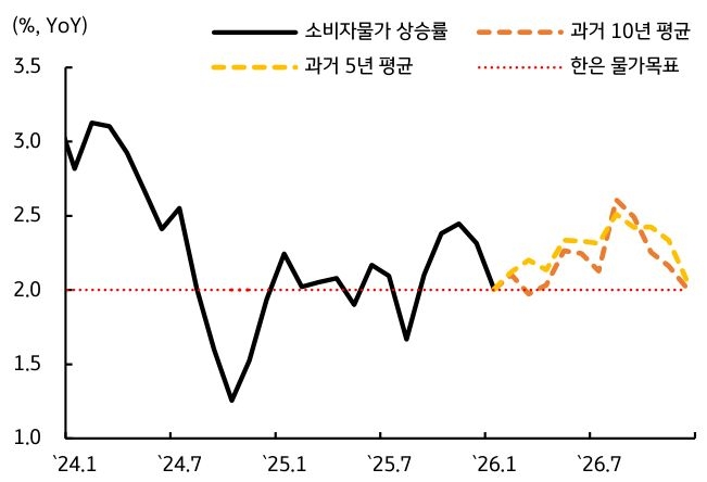 2024년 1월부터 2026년 7월까지 '한국' '소비자물가' 상승률, 과거 10년 평균, 과거 5년 평균, 한은 물가목표 추이를 그래프로 정리했다.