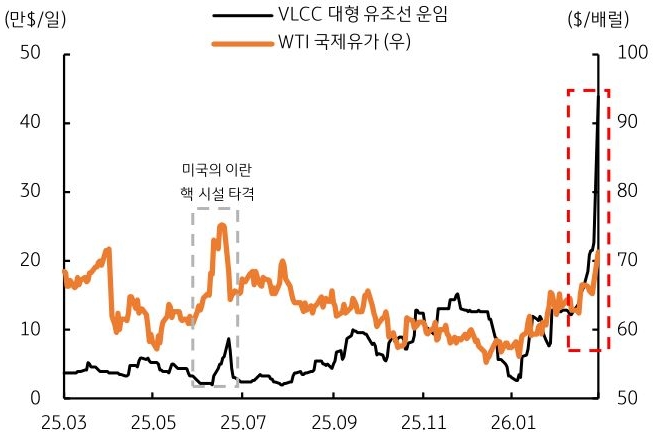 2025년 3월부터 2026년 1월까지 VLCC 대형 유조원 운임, WTI '국제유가' 추이를 그래프로 정리했다.