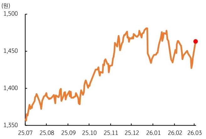 2025년 7월부터 2026년 3월까지 '달러/원' 변동성 추이를 그래프로 정리했다.