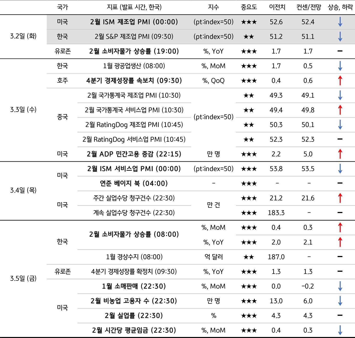 3월 1주차 주요 '경제지표' '발표 일정' 및 '전망'을 정리한 표이다.