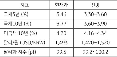3월 2주차 주요 '경제지표' '발표 일정' 및 '전망'을 정리한 표이다.