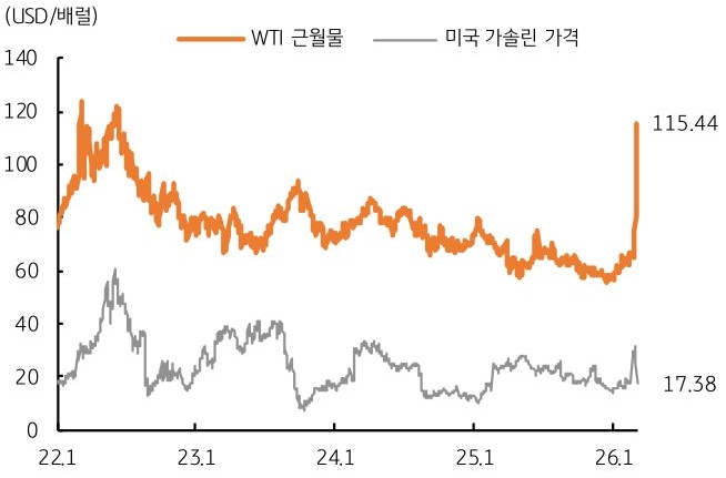 2022년 1월부터 2026년 1월까지 'WTI' 근월물 및 미국 가솔린 가격 추이를 그래프로 정리했다.