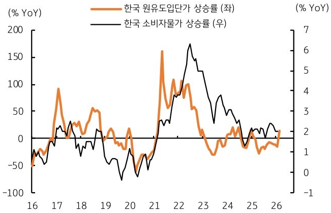 2016년부터 2026년까지 '한국' '원유도입단가' 상승률 및 한국 소비자물가 상승률 추이를 그래프로 정리했다.