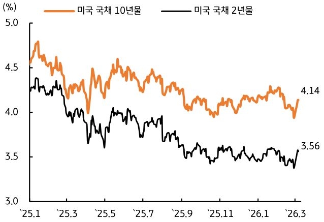 2025년 1월 부터 2026년 3월 까지 '미국 국채 10년물' 및 '미국 국채 2년물' 추이를 그래프로 정리했다.