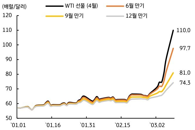 2026년 1월 1일부터 3월 2일까지 'WTI 선물'(4월), 6월 만기, 9월 만기, 12월 만기 추이를 그래프로 정리했다.