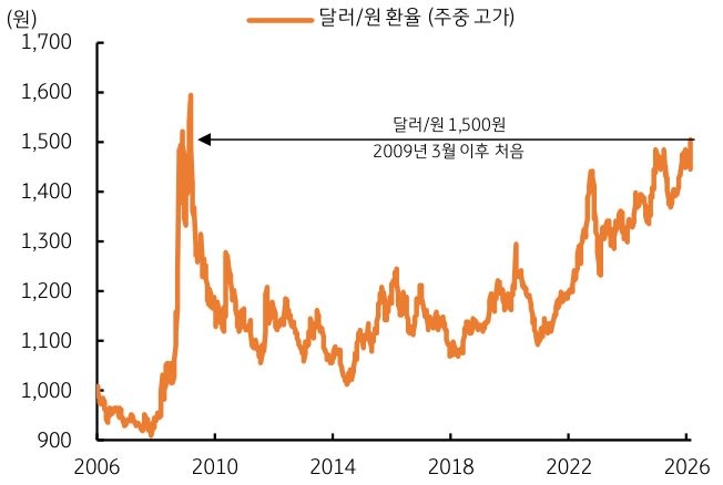 2006년부터 2026년까지 '달러/원 환율'(주중 고가) 추이를 그래프로 정리했다.