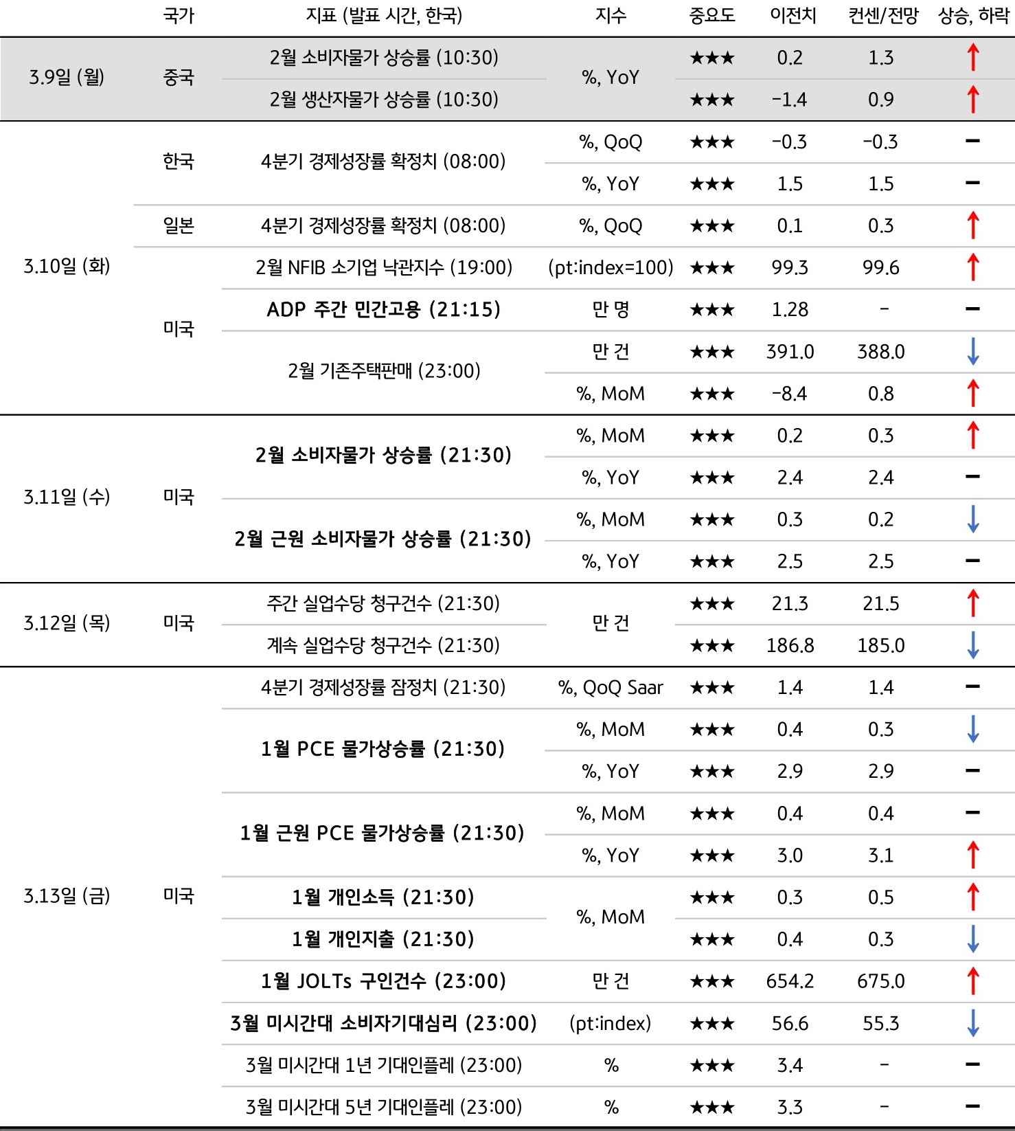 3월 2주차 주요 '경제지표' '발표 일정' 및 '전망'을 정리한 표이다.