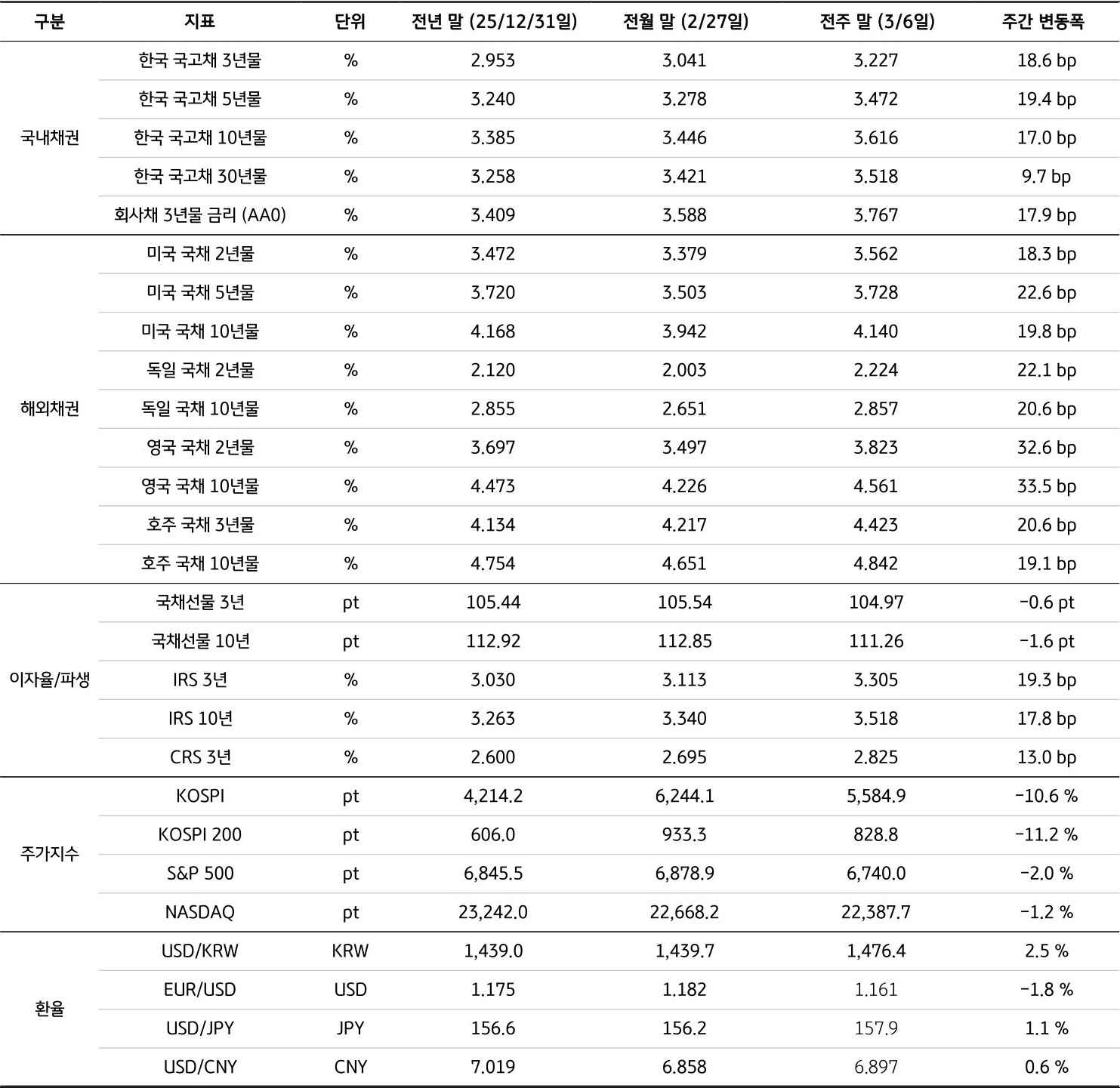 전년 말(25/12/31), 전월 말(2/27), 전주 말(3/6)을 기준으로 '국내채권', '해외채권', 이자율/파생, 주가지수, 환율의 세부 지표를 표로 정리했다.
