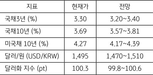 3월 3주차 주요 '경제지표' '발표 일정' 및 '전망'을 정리한 표이다.