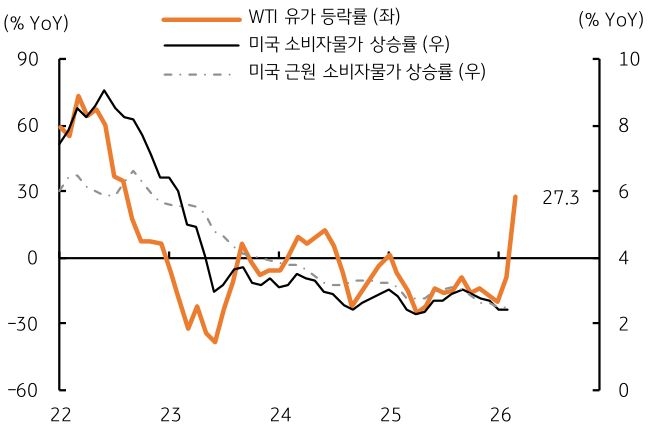 2022년부터 2026년까지 'WTI' 유가 등락률, '미국 소비자물가' 상승률, 미국 근원 소비자물가 상승률 추이를 그래프로 정리했다.