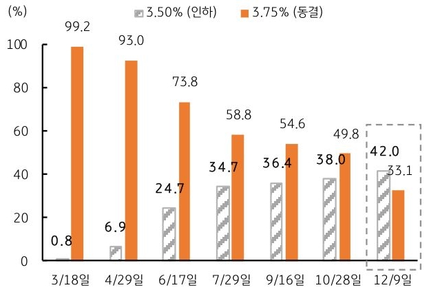 'FOMC' 정례회의 금리 인하(3.50%), 금리 동결(3.75%)의 확률을 3/18, 4/29, 6/17, 7/29, 9/16, 10/28, 12/9를 기준으로 추이를 그래프로 정리했다.