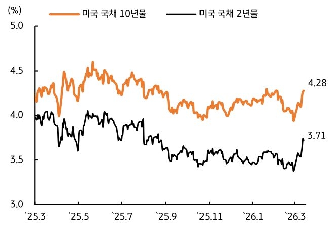 2025년 3월 부터 2026년 3월 까지 '미국 국채 10년물' 및 '미국 국채 2년물' 추이를 그래프로 정리했다.