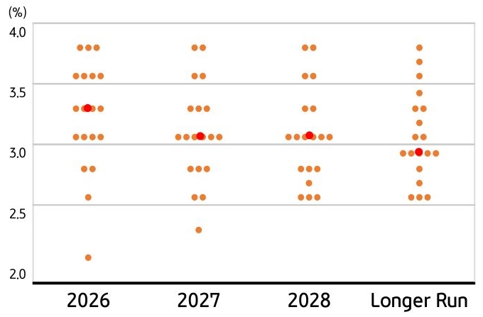 12월 'FOMC' '점도표'로 2026, 2027, 2028, Longer Run으로 구분하여 내용을 보여주고 있다.