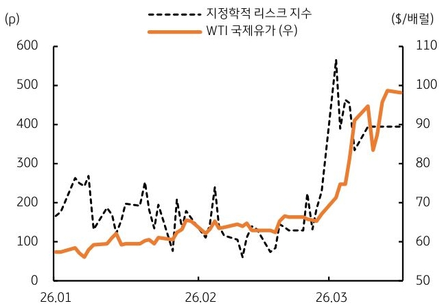 2026년 1월부터 3월까지 '지정학적 리스크' 지수 및 'WTI' 국제유가 추이를 그래프로 정리했다.