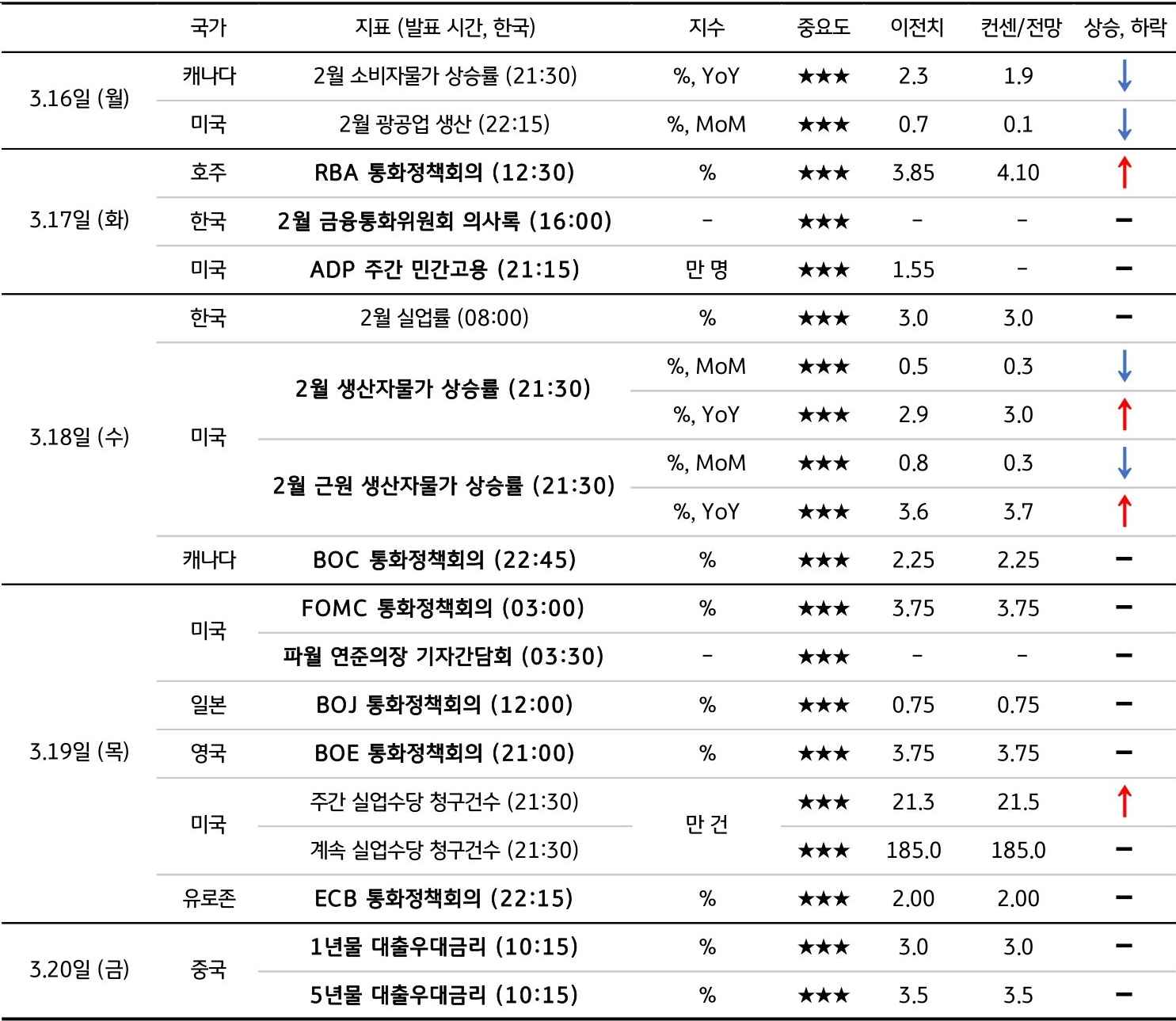 3월 3주차 주요 '경제지표' '발표 일정' 및 '전망'을 정리한 표이다.