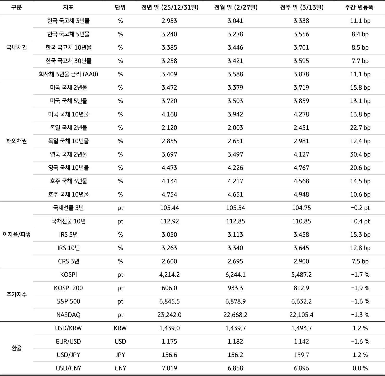전년 말(25/12/31), 전월 말(2/27), 전주 말(3/13)을 기준으로 '국내채권', '해외채권', 이자율/파생, 주가지수, 환율의 세부 지표를 표로 정리했다.