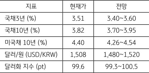 3월 4주차 주요 '경제지표' '발표 일정' 및 '전망'을 정리한 표이다.