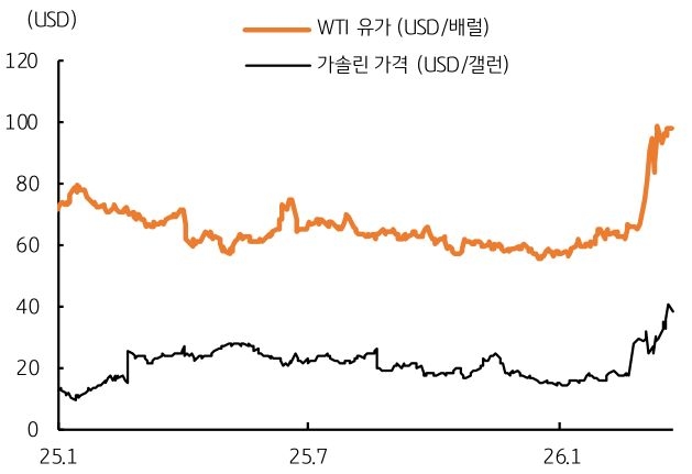 2025년 1월부터 2026년 1월까지 'WTI 유가' 및 가솔린 가격 추이를 그래프로 정리했다.