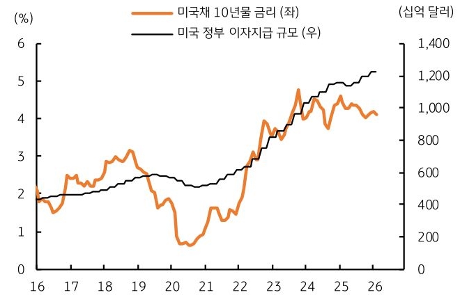 2016년부터 2026년까지 '미국채 10년물' 금리 및 미국 정부 이자지급 규모 추이를 그래프로 정리했다.