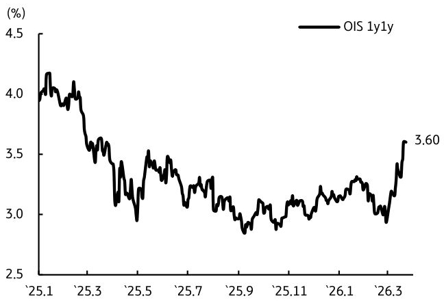 2025년 1월부터 2026년 3월까지 'OIS 1y1y' 추이를 그래프로 정리했다.