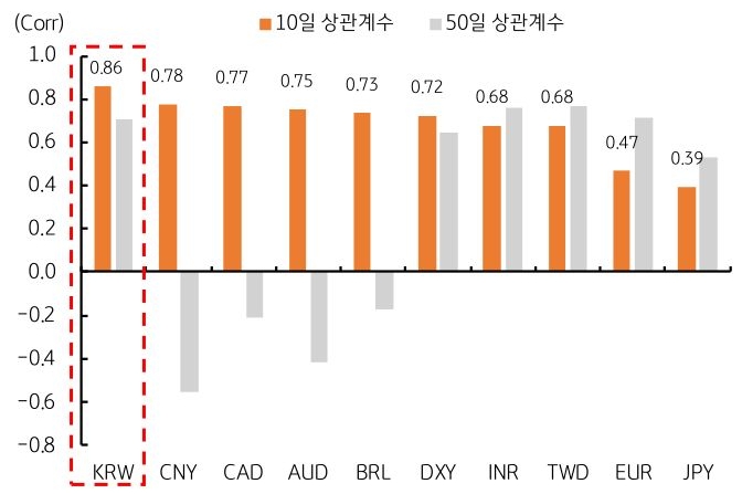 '국제유가'와 한국 등 9개 국가와 환율 10일, 50일 상관계수를 그래프로 정리했다.