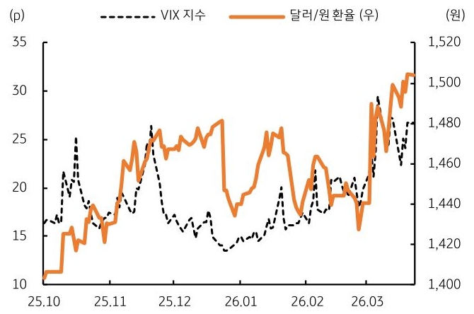 2025년 10월부터 2026년 3월까지 'VIX 지수' 및 '달러/원 환율' 추이를 그래프로 정리했다.