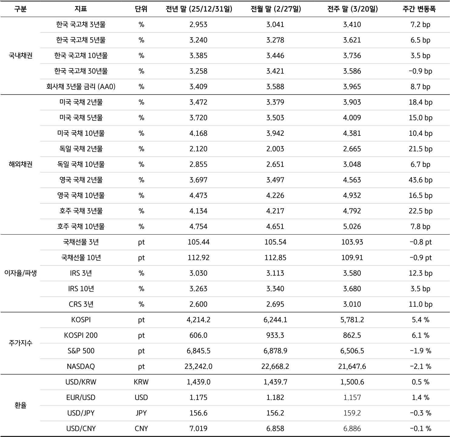 전년 말(25/12/31), 전월 말(2/27), 전주 말(3/20)을 기준으로 '국내채권', '해외채권', 이자율/파생, 주가지수, 환율의 세부 지표를 표로 정리했다.