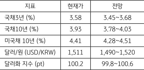 3월 5주차 주요 '경제지표' '발표 일정' 및 '전망'을 정리한 표이다.