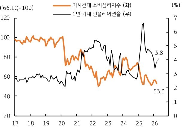 2017년부터 2026년까지 미시건대 '소비심리지수' 및 1년 '기대 인플레이션율' 추이를 그래프로 정리했다.