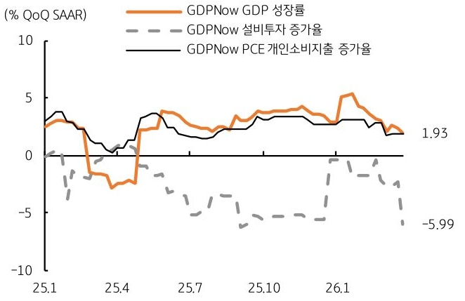 2025년 1월부터 2026년 1월까지 GDPNow 'GDP 성장률', GDPNow '설비투자' 증가율, GDPNow PCE '개인소비지출' 증가율 추이를 그래프로 정리했다.