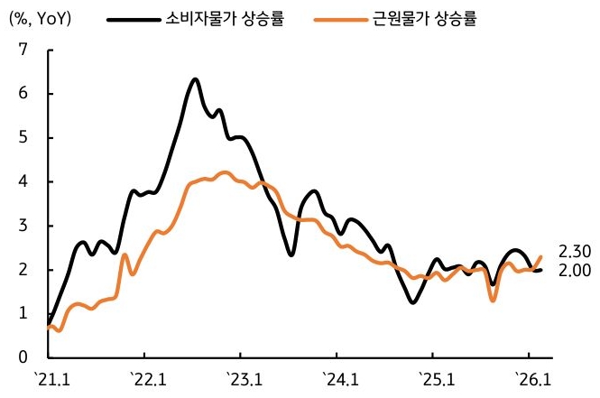 2021년 1월부터 2026년 1월까지 한국 '소비자물가' 상승률 및 '근원물가' 상승률 추이를 그래프로 정리했다.
