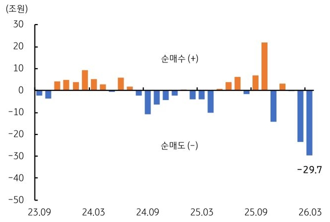 2023년 9월부터 2026년 3월까지 '외국인'의 '국내 주식' 순매도 및 순매수 추이를 그래프로 정리했다.