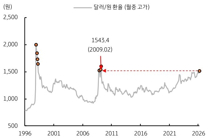 1996년부터 2026년까지 '달러/원 환율'(월중 고가) 추이를 그래프로 정리했다.