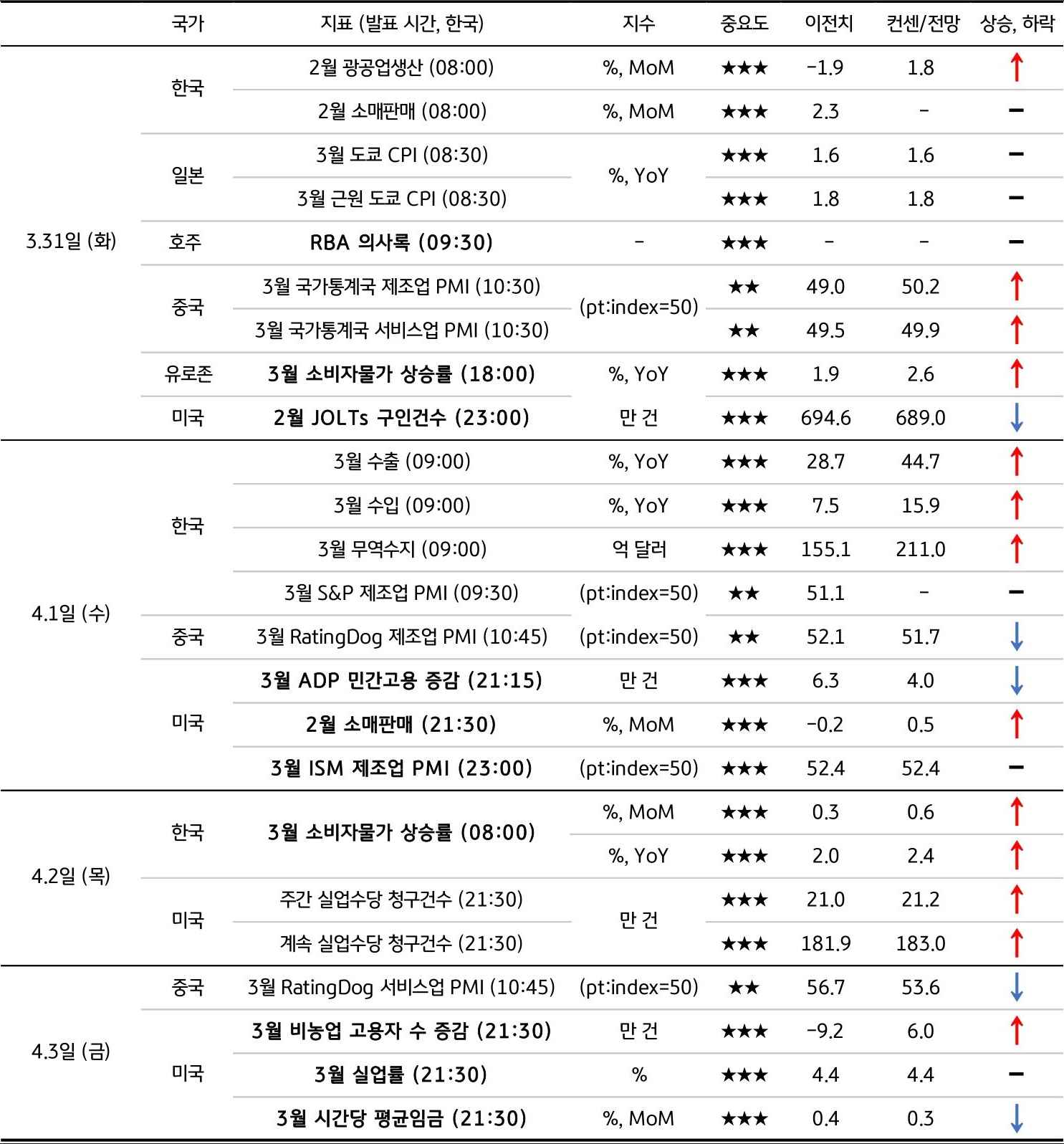 3월 5주차 주요 '경제지표' '발표 일정' 및 '전망'을 정리한 표이다.