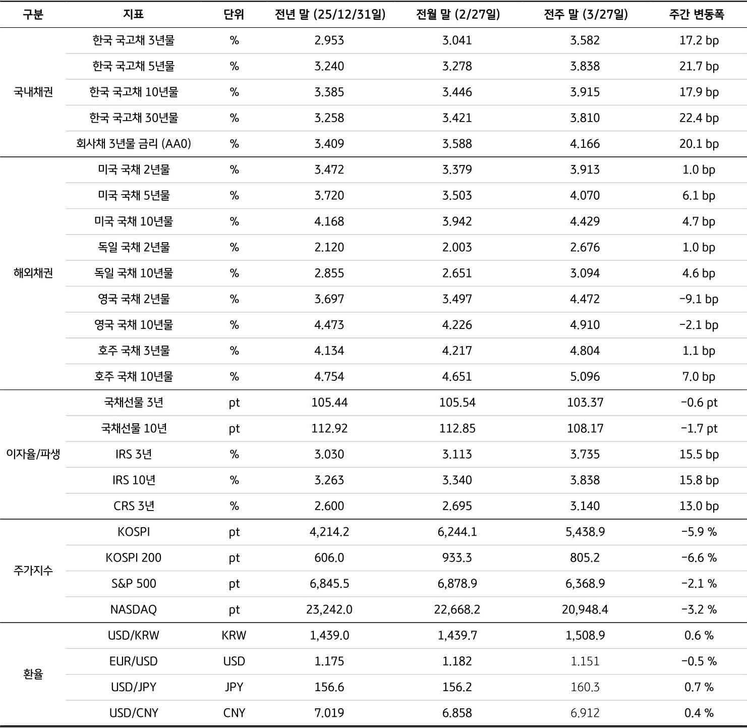 전년 말(25/12/31), 전월 말(2/27), 전주 말(3/27)을 기준으로 '국내채권', '해외채권', 이자율/파생, 주가지수, 환율의 세부 지표를 표로 정리했다.