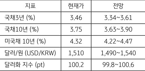 4월 2주차 주요 '경제지표' '발표 일정' 및 '전망'을 정리한 표이다.
