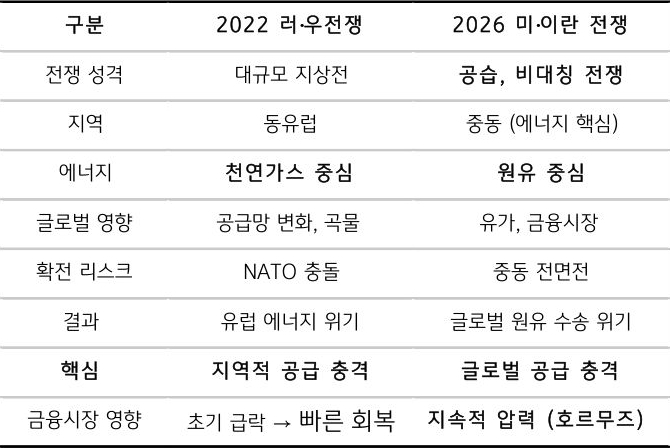 2022년 러우전쟁과 2026년 '미이란전쟁'의 성격과 지역, 에너지, 글로벌 영향, 확전 리스크, 결과, 핵심, 금융시장 영향을 표로 정리했다.
