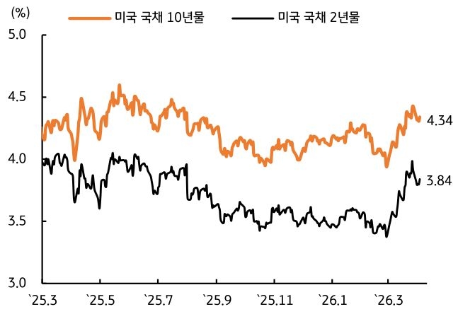2025년 3월 부터 2026년 3월 까지 '미국 국채 10년물' 및 '미국 국채 2년물' 추이를 그래프로 정리했다.