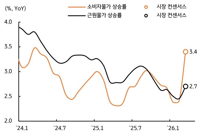 2024년 1월부터 2026년 1월까지 '미국' '소비자물가' 상승률, 근원물가 상승률 추이를 그래프로 정리했다.