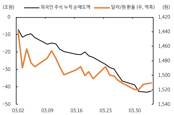3월 2일부터 3월 30일까지 '외국인' 주식 누적 순매도액, '달러/원 환율' 추이를 그래프로 정리했다.