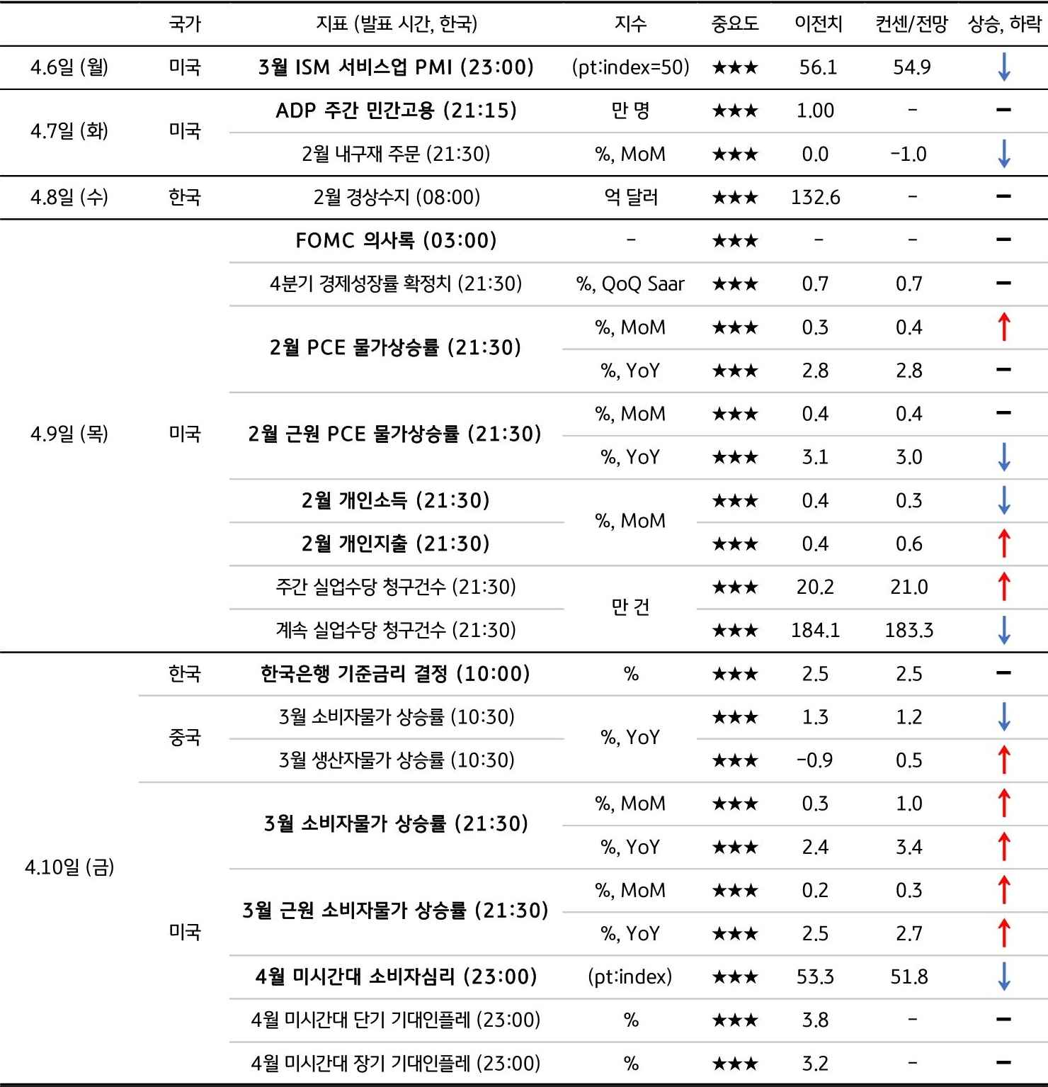 4월 2주차 주요 '경제지표' '발표 일정' 및 '전망'을 정리한 표이다.