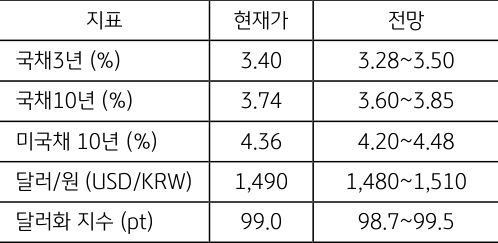 4월 3주차 주요 '경제지표' '발표 일정' 및 '전망'을 정리한 표이다.