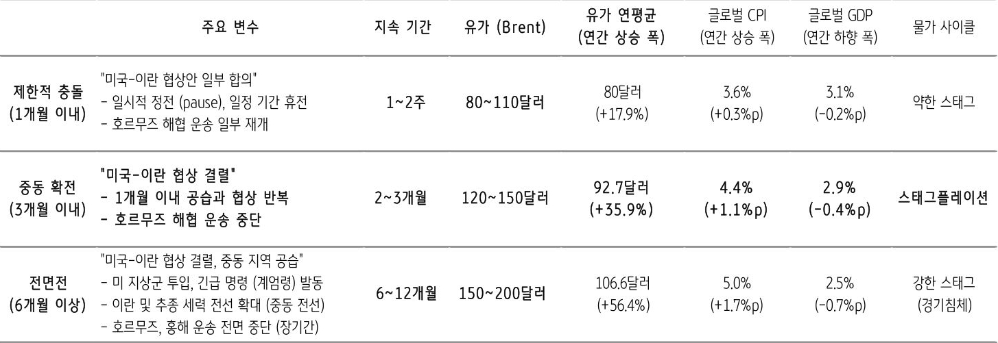 '미국-이란 전쟁' 시나리오를 제한적 충돌(1개월 이내), 중동 확전(3개월 이내), 전면전(6개월 이상)으로 구분하여 지속 시간, 유가, 유가 연평균, 글로벌 CPI, 글로벌 GDP, 물가 사이클의 내용을 표로 정리했다.