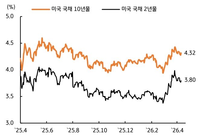 2025년 4월 부터 2026년 4월 까지 '미국 국채 10년물' 및 '미국 국채 2년물' 추이를 그래프로 정리했다.